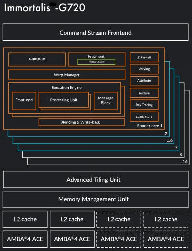 معماری پردازنده گرافیکی Arm