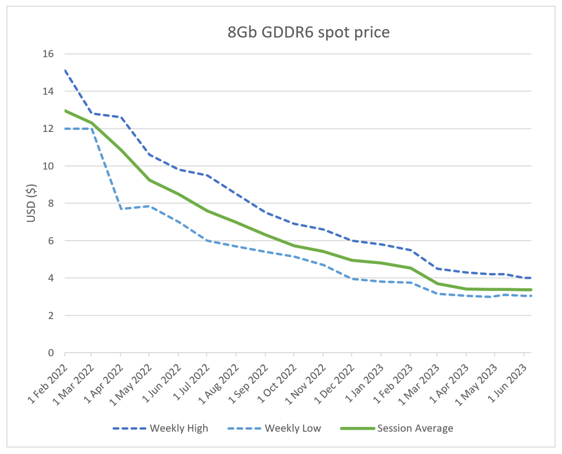 کاهش قیمت GDDR6 VRAM