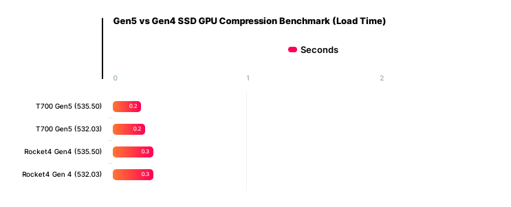 افزایش عملکرد SSD