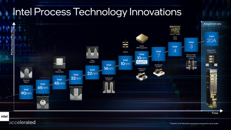 Intel Process Roadmap Intel 7 Intel 4 Intel 3 Intel 20A official 740x416 1