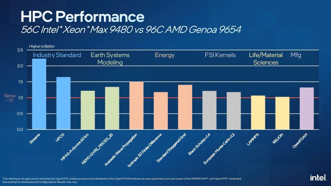 Xeon Sapphire Rapids مقابل EPYC Genoa