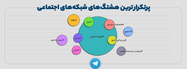 پرتکرار‌ترین هشتگ‌های فارسی در شبکه‌های مختلف اجتماعی 