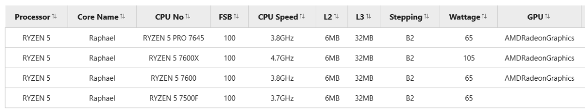 اولین بنچمارک Ryzen 5 7500F