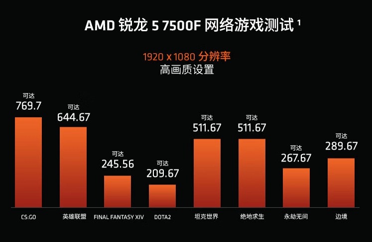 اولین بررسی های رسمی از پردازنده AMD Ryzen 5 7500F منتشر شد