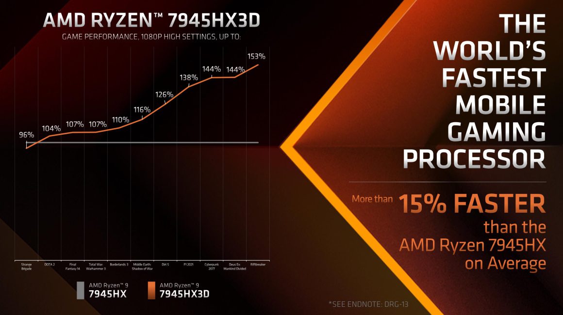 پردازنده Ryzen 9 7945HX3D