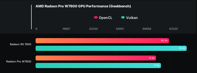 کارت گرافیک Radeon Pro W7600