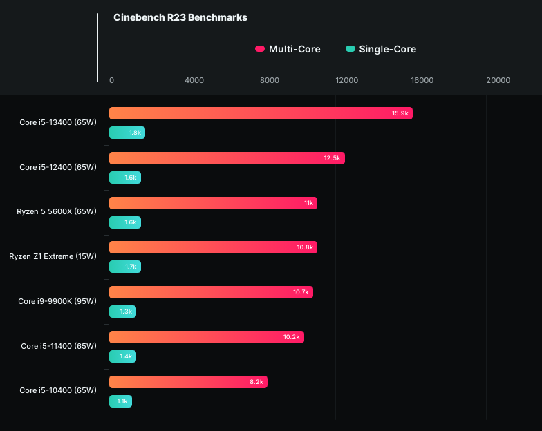 بنچمارک Ryzen Z1 Extreme