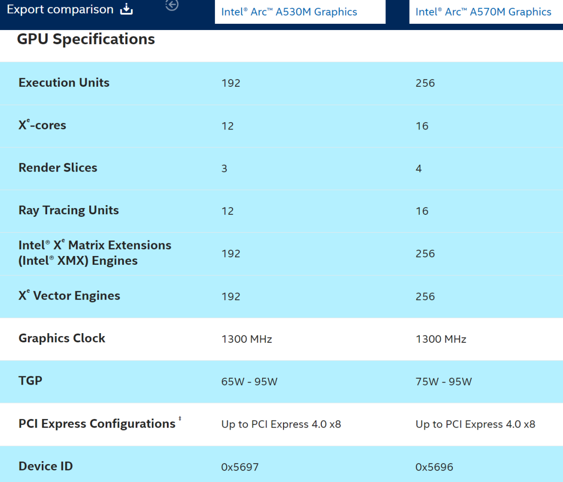 گرافیک  A570M و A530M