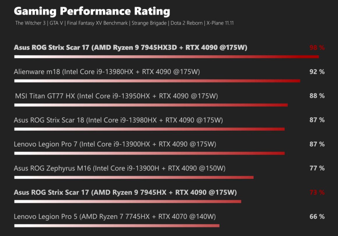  بررسی لپ تاپ ایسوس ROG Scar 17 با Ryzen X3D