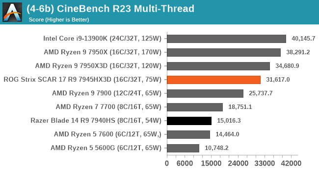  بررسی لپ تاپ ایسوس ROG Scar 17 با Ryzen X3D