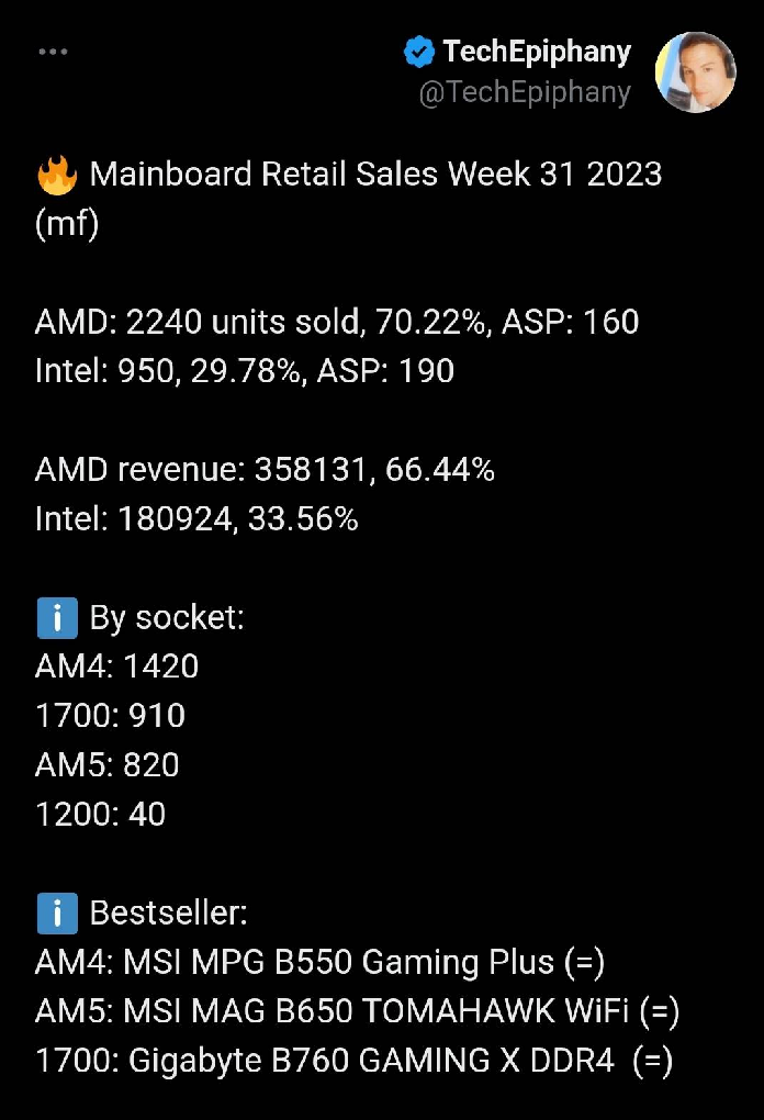 افزایش فروش پردازنده AMD