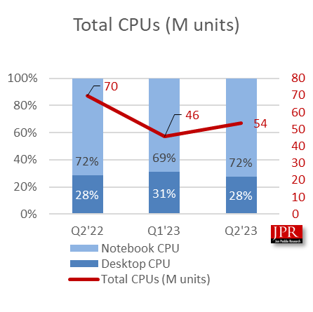 بهبود بازار CPU دسکتاپ