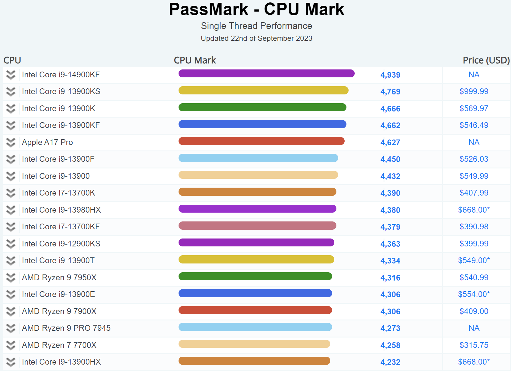 پردازنده Core i9-14900KF اینتل؛ سریع‌ترین CPU در رنکینگ تک هسته PassMark