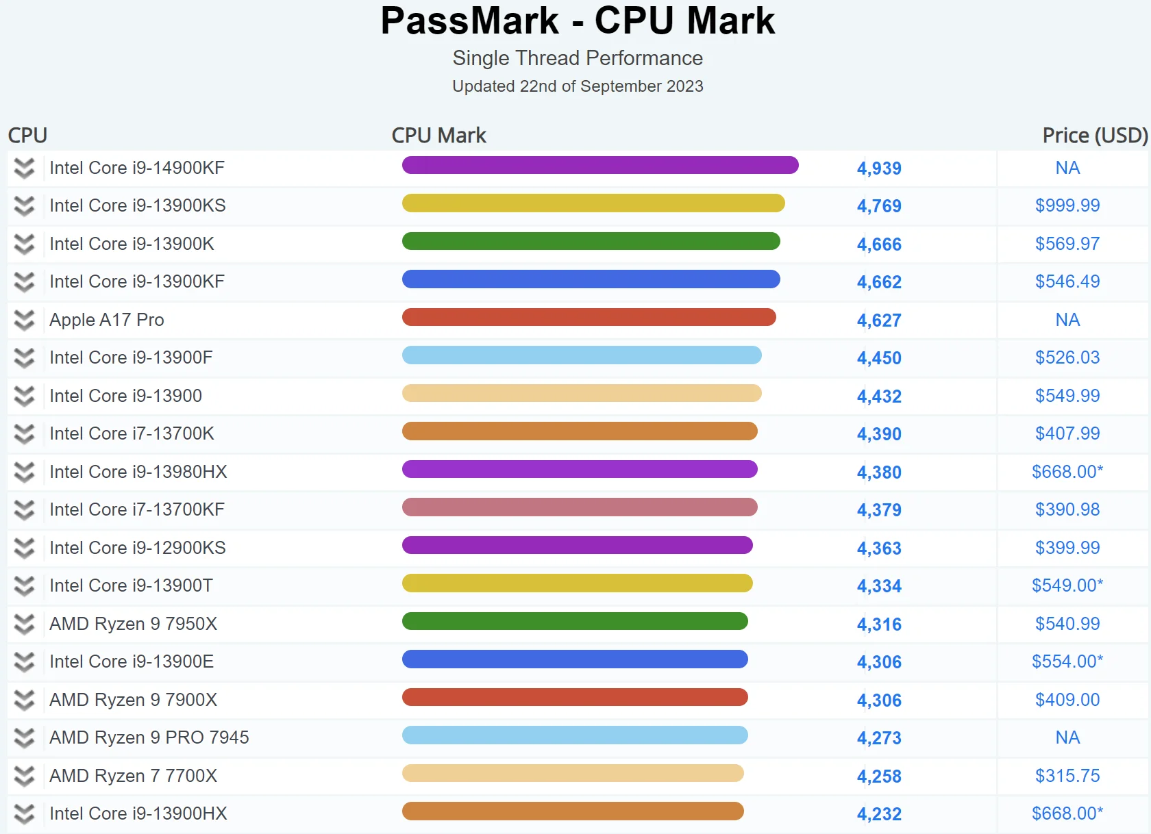 پردازنده Core i9-14900KF اینتل؛ سریعترین CPU در رنکینگ تک هسته PassMark