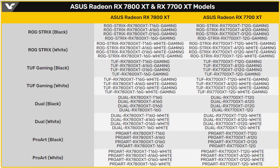 ایسوس 64 نسخه احتمالی از مدل‌های Radeon RX 7800 XT و RX 7700 XT را فهرست کرد