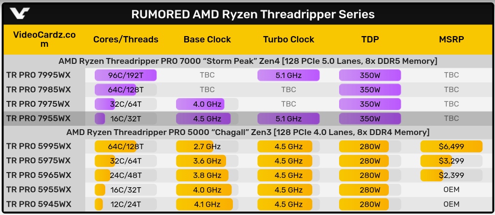 پردازنده AMD Threadripper PRO 7000 تا 20 درصد سریعتر از سری 5000 خواهد بود!