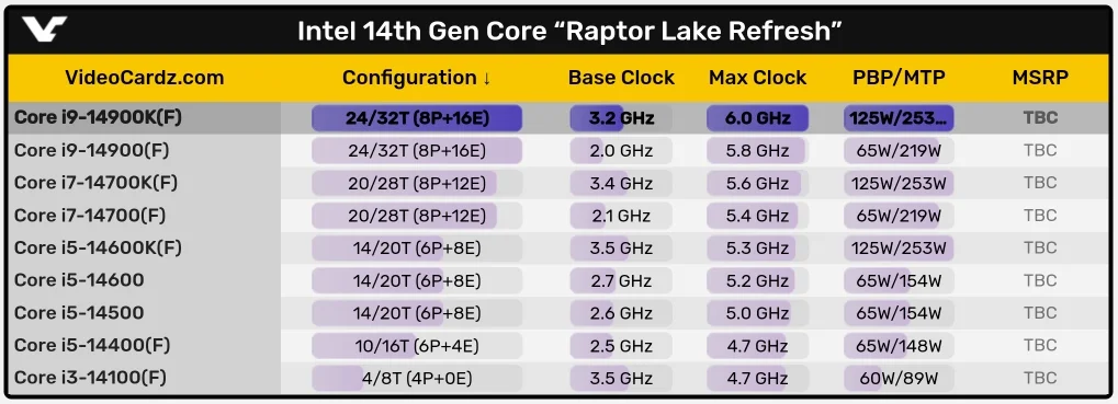 پردازنده Core i9-14900KF اینتل؛ سریعترین CPU در رنکینگ تک هسته PassMark