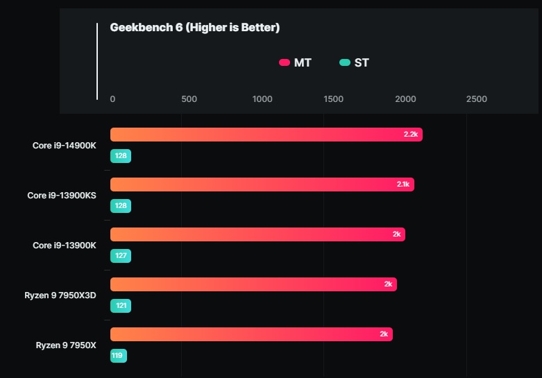 پردازنده Core i914900K اینتل در Cinebench 2024 تا 5 درصد از Core i9