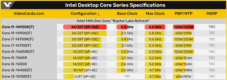 Intel Desktop Core Series Specifications
