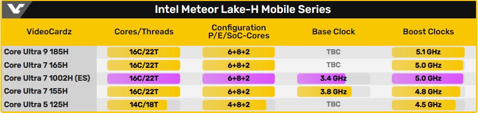 پردازنده Meteor Lake Core Ultra 7 اینتل با 16 هسته و کلاک 5.0 گیگاهرتز مشاهده شد!
