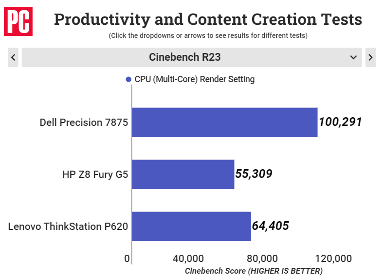 امتیاز Threadripper 7000 در بنچمارک Cinebench R23 فاش شد