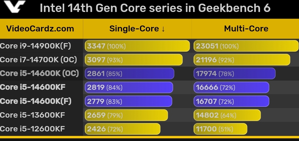 Intel Core i5-14600K در Geekbench با اورکلاک 5.7 گیگاهرتز ظاهر می شود