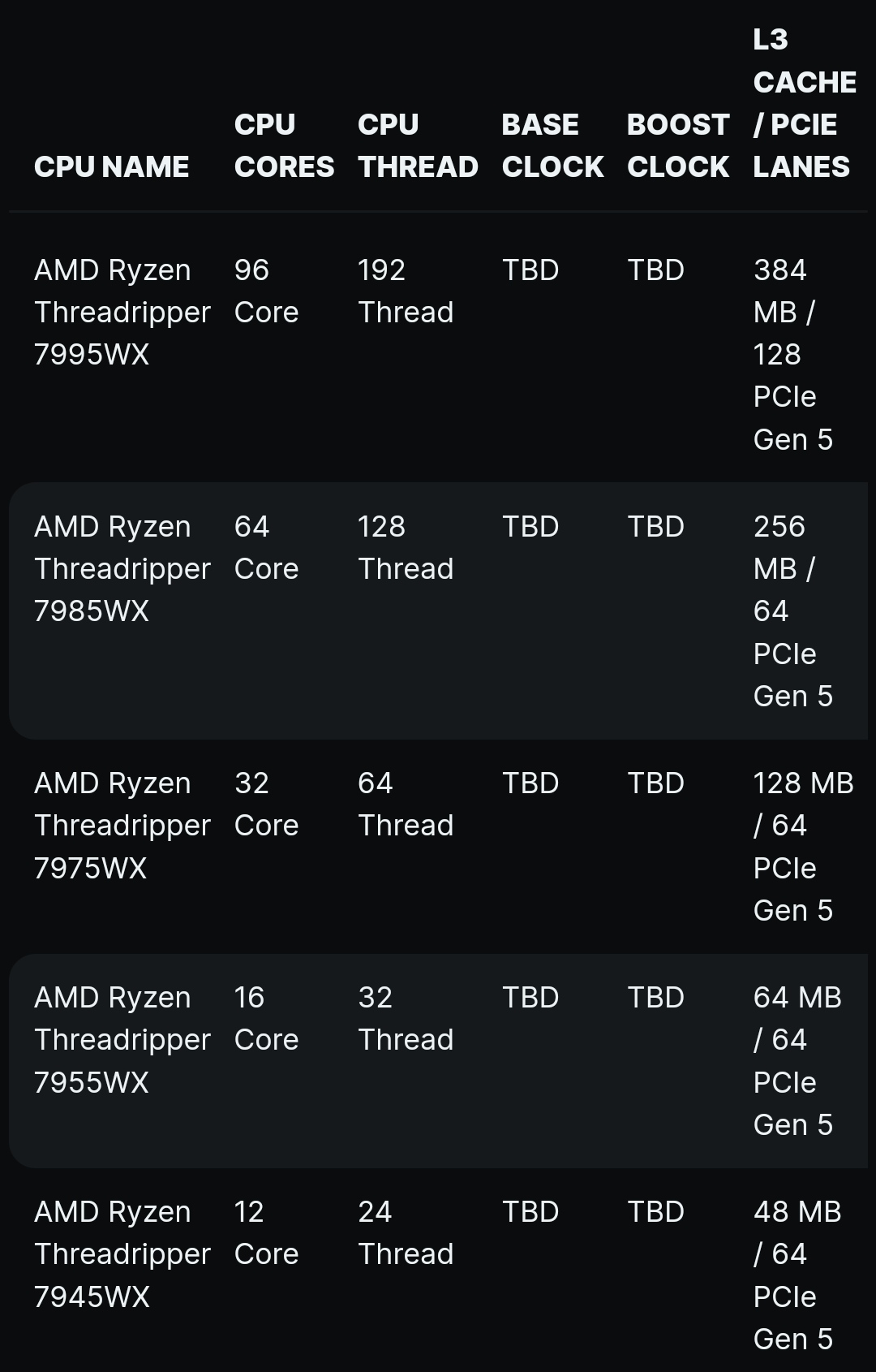 پردازنده‌های AMD Ryzen Threadripper PRO 7000  Storm Pea در 19 اکتبر رونمایی می‌شوند: تا 96 هسته Zen 4 برای ایستگاه کاری