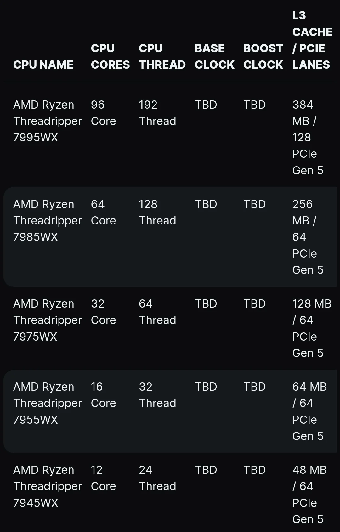 پردازندههای AMD Ryzen Threadripper PRO 7000 Storm Pea در 19 اکتبر رونمایی میشوند: تا 96 هسته Zen 4 برای ایستگاه کاری