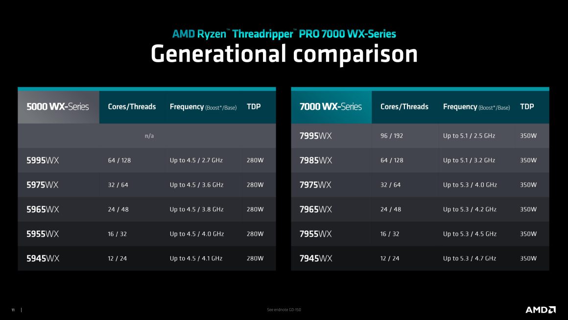 پردازنده AMD Ryzen Threadripper 7000