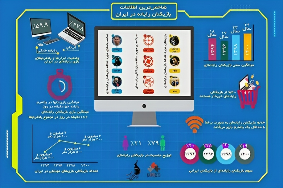 استفاده گیمرهای ایرانی از کامپیوتر