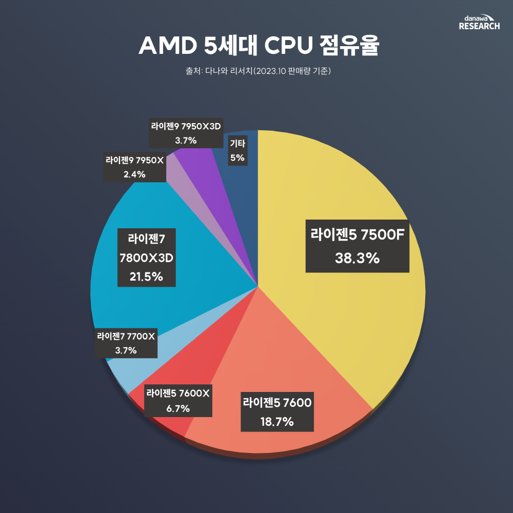 AMD Ryzen از پردازنده‌های Intel Core در بازار DIY کره پیشی گرفت