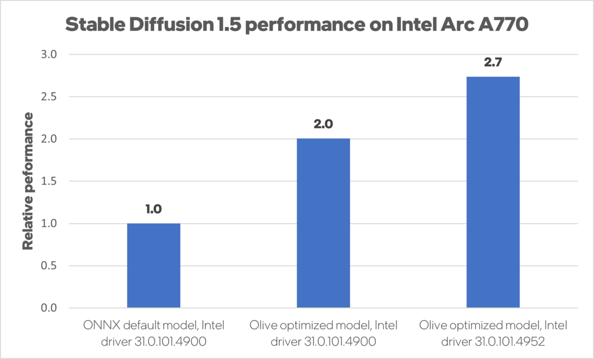گرافیک Arc A770 با درایور های بهینه سازی شده Olive، عملکرد 2.7 برابری را برای Stable Diffusion کسب کرده است