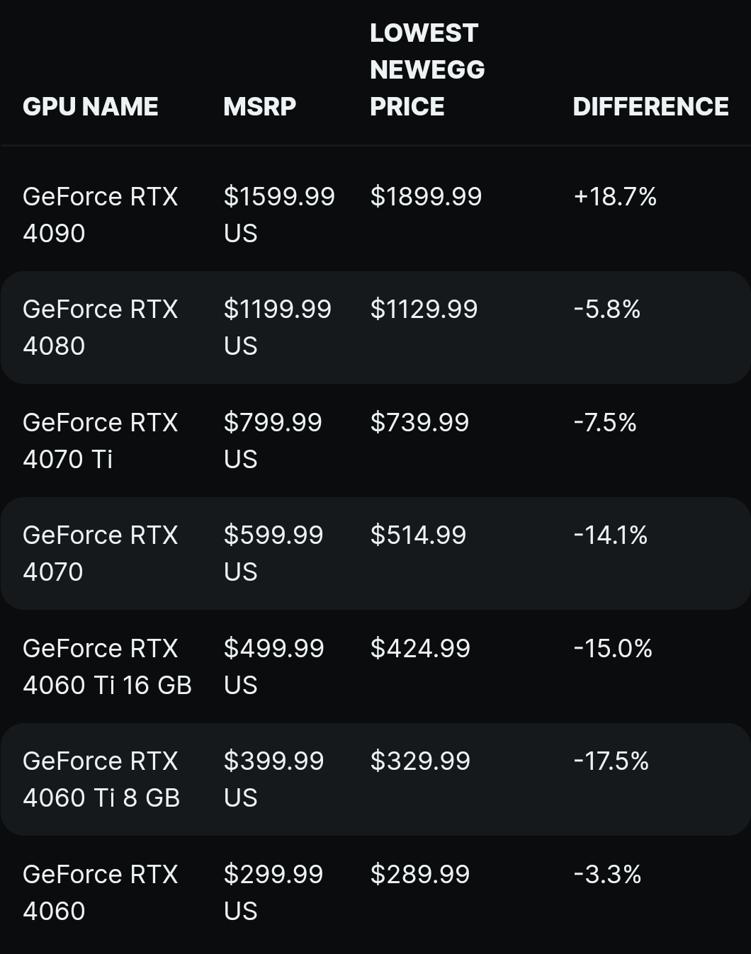 کارت گرافیک RTX 4090 به گران ترین قیمت خود رسید