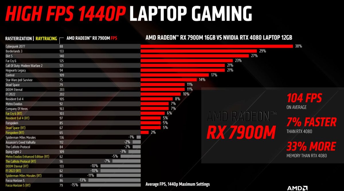 AMD Radeon RX 7900M تست شده در 3DMark TimeSpy 4% سریعتر از RTX 4080 Laptop کارت گرافیک است
