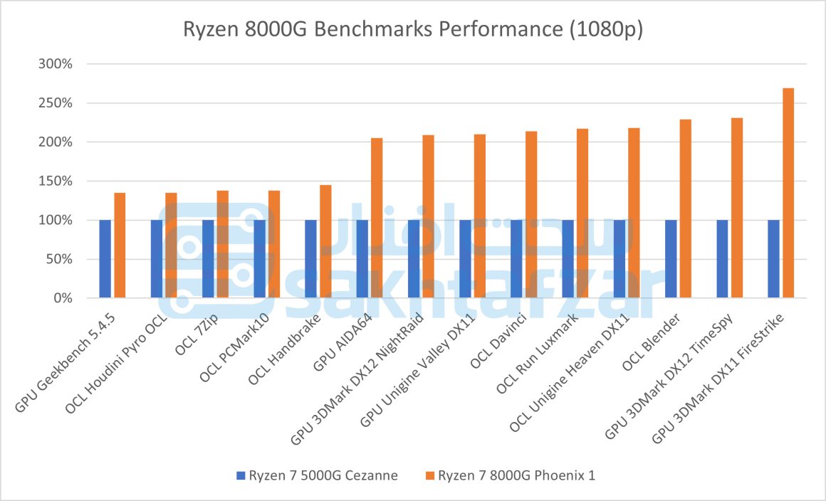 اطلاعاتی از پردازنده های AMD Ryzen 8000G