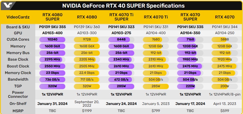 مشخصات کامل GeForce RTX 4080 SUPER فاش شد