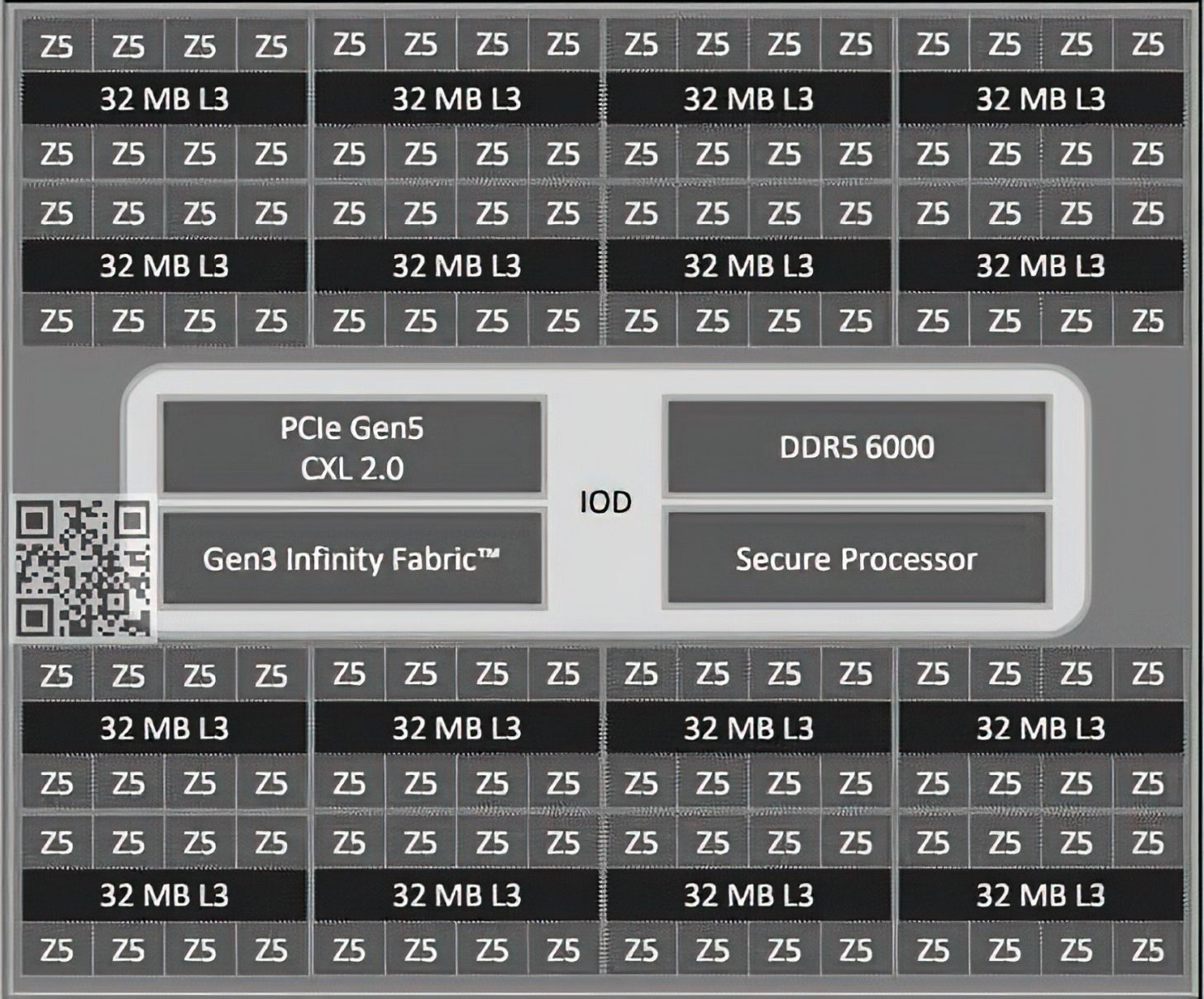 مشخصات نسل بعدی پردازنده‌های EPYC Turin شرکت AMD 