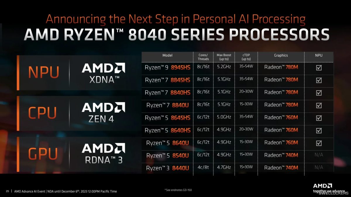 شرکت AMD سری جدید Ryzen 8040 با نام Hawk Point را معرفی کرد