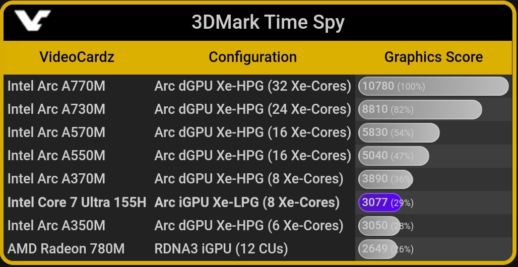 تراشه‌های Core Ultra 7 155H Arc در 3DMark TimeSpy تست شده است