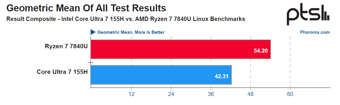 شکست تحقیرآمیز Core Ultra 7 155H اینتل در برابر  AMD Ryzen 7 7840U در بنچمارک های لینوکس