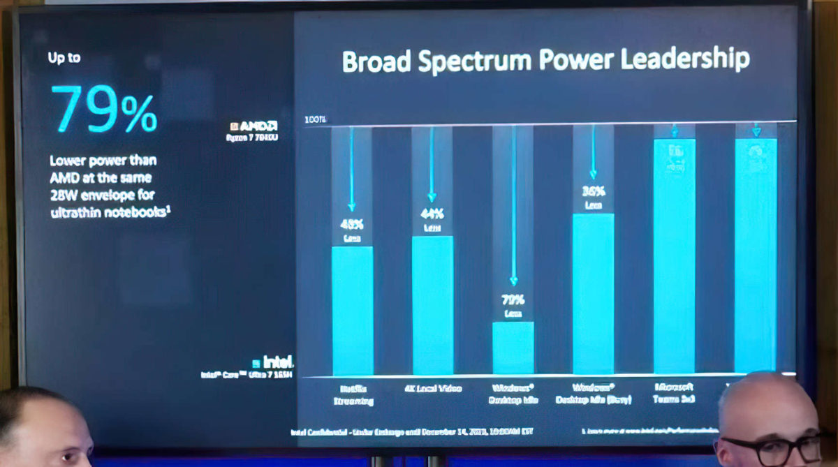 اینتل ادعا می‌کند Core Ultra 7 165H Arc iGPU ده درصد سریعتر از گرافیک Ryzen 7840U RDNA3 است