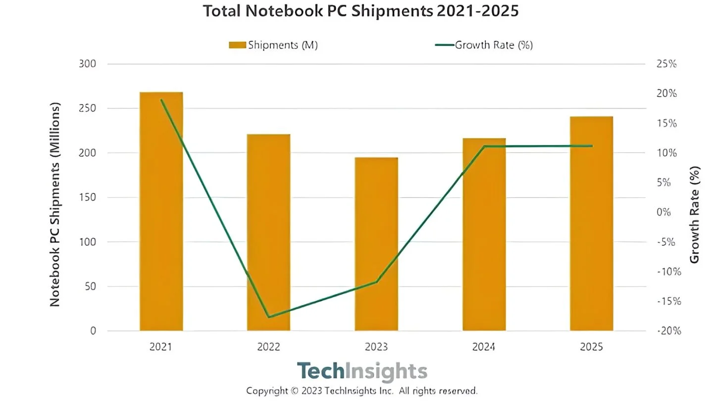 سازندگان لپتاپ روی PC های هوش مصنوعی بهعنوان اتفاق بزرگ بعدی شرطبندی میکنند