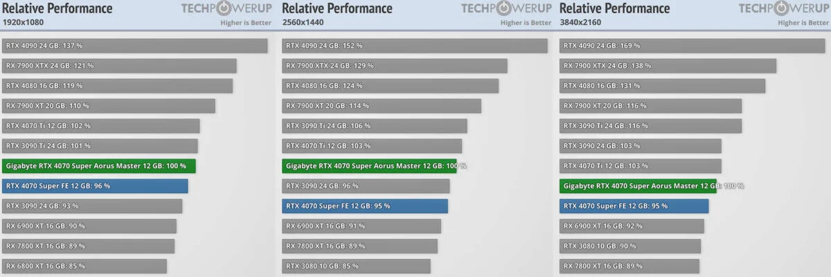 گرافیک RTX 4070 SUPER AORUS Master با TDP 350 وات و کارایی بالاتر از 4070 Ti