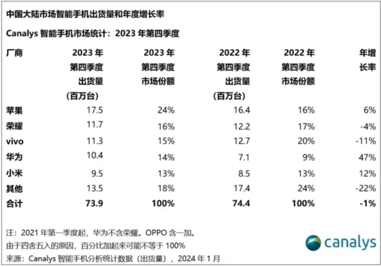آمار  فصل آخر 2023: هواوی در جایگاه پنجم بازار  گوشی‌‌های هوشمند چین