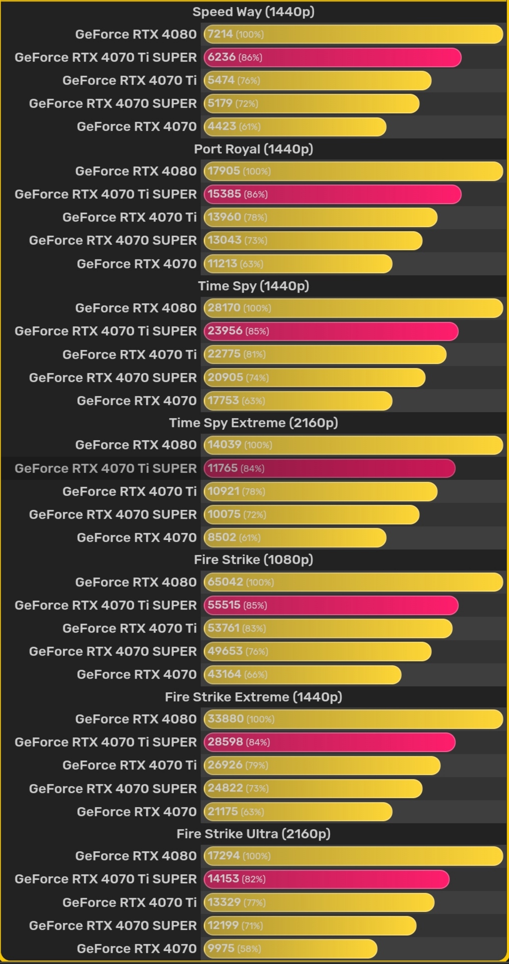 گرافیک 4070Ti SUPER انویدیا 8 درصد سریعتر از 4070Ti در تست 3DMark