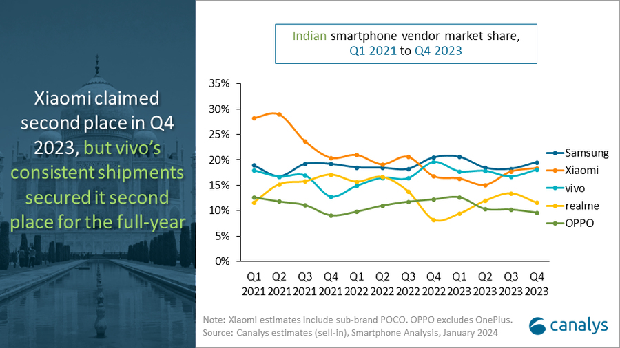 بازار گوشی های هوشمند هند در فصل آخر 2023 رشدی چشمگیر در فروش را تجربه کرد
