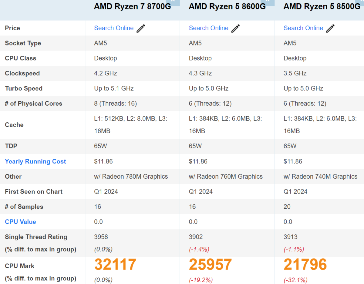 پردازنده‌های دسکتاپ Ryzen 8000G Zen4 تا 30 درصد سریعتر از سری Zen3 5000G!