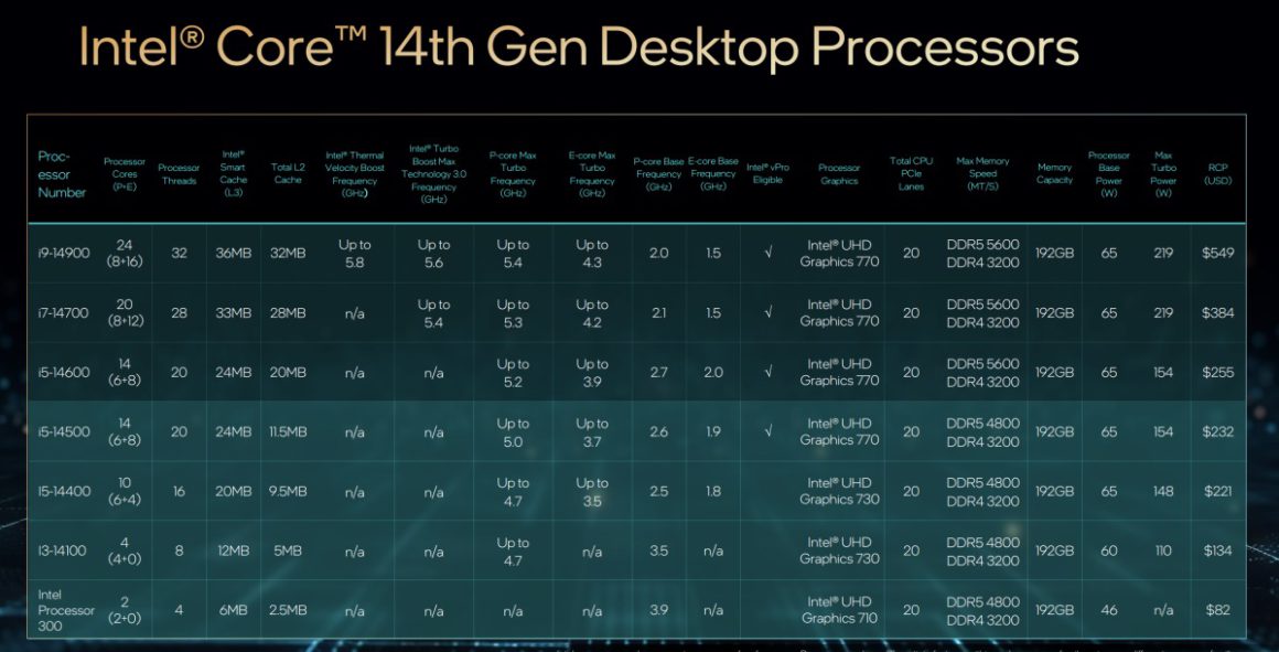 اینتل از 18 پردازنده دسکتاپی نسل چهاردهم در نمایشگاه CES رونمایی کرد