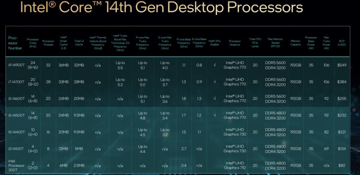 اینتل از 18 پردازنده دسکتاپی نسل چهاردهم در نمایشگاه CES رونمایی کرد