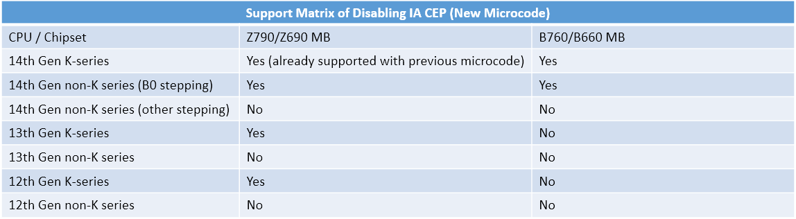 دستاورد جدیدترین بایوس MSI برای Z790 و B760 در پردازنده‌های نسل 14
